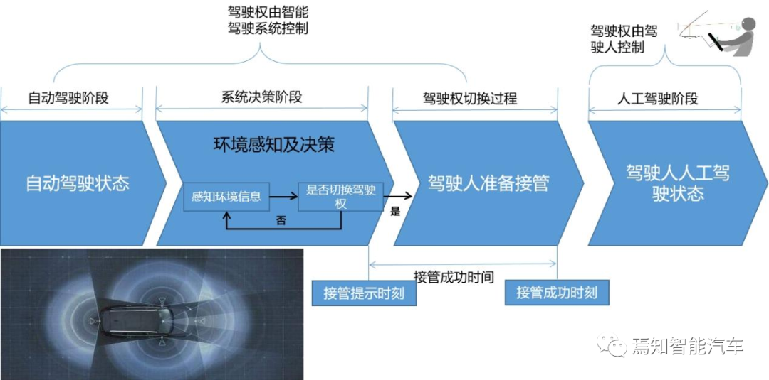 自動駕駛的控制過程還需要解決哪些規控問題的圖2