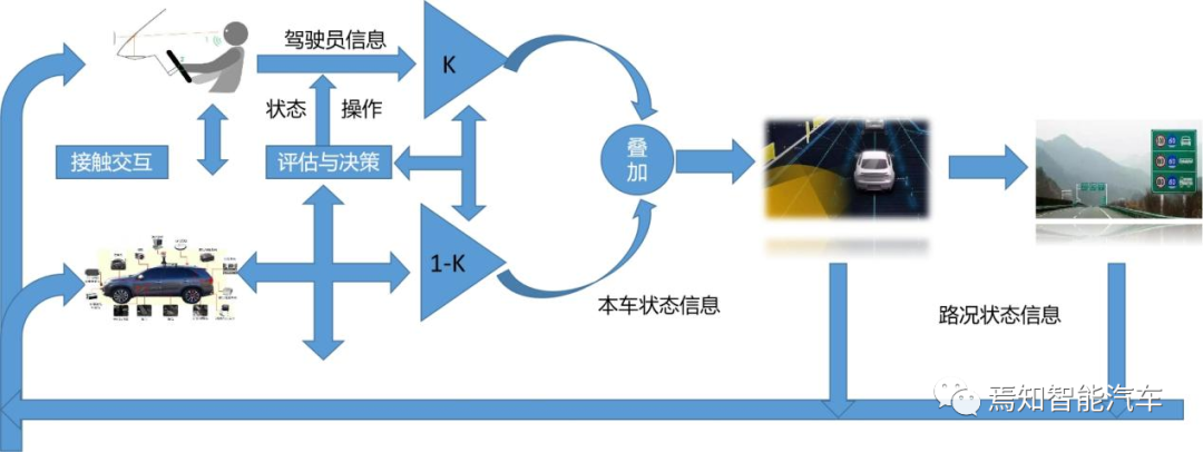 自動駕駛的控制過程還需要解決哪些規控問題的圖4