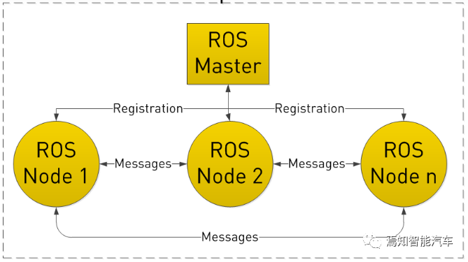 简介汽车上的机器人操作系统（ROS）的图8