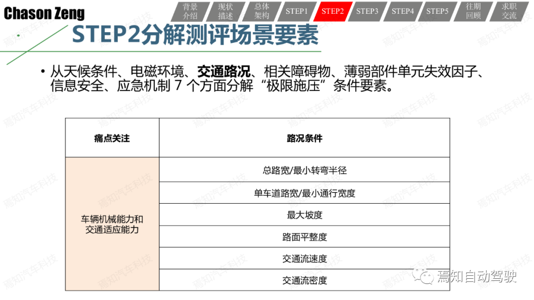 關于智能網聯汽車示范應用可行性測試評價的一些思考和一種方法的圖23