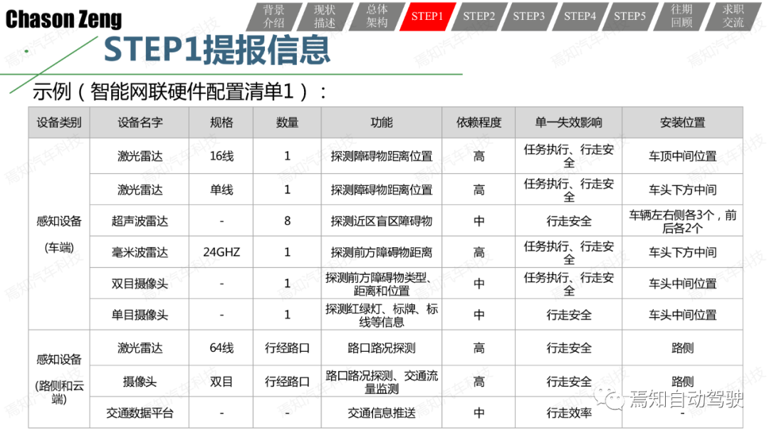 關于智能網聯汽車示范應用可行性測試評價的一些思考和一種方法的圖18