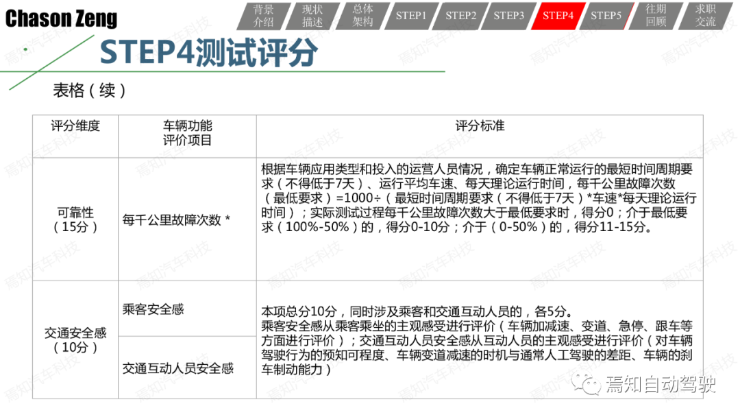 關于智能網聯汽車示范應用可行性測試評價的一些思考和一種方法的圖34