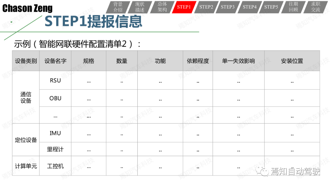 關于智能網聯汽車示范應用可行性測試評價的一些思考和一種方法的圖19