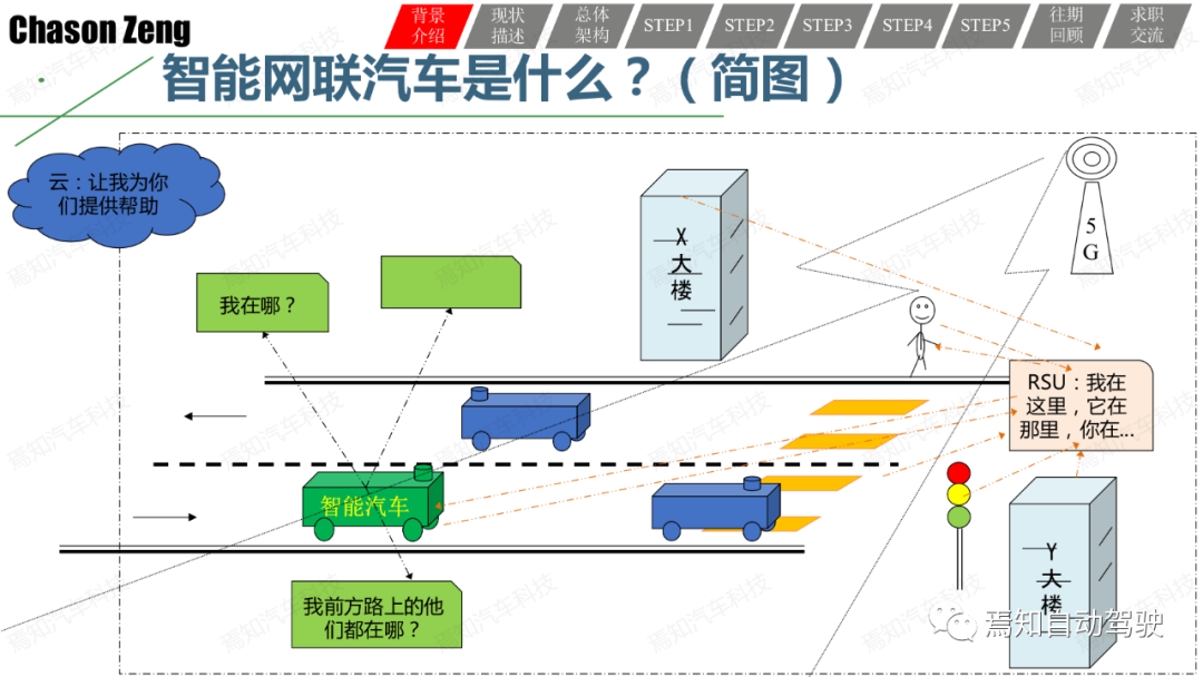 關于智能網聯汽車示范應用可行性測試評價的一些思考和一種方法的圖4
