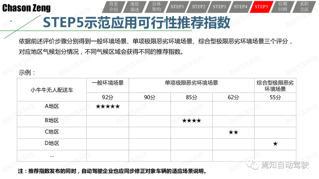 關于智能網聯汽車示范應用可行性測試評價的一些思考和一種方法的圖36