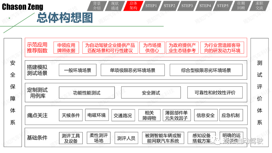 關于智能網聯汽車示范應用可行性測試評價的一些思考和一種方法的圖13