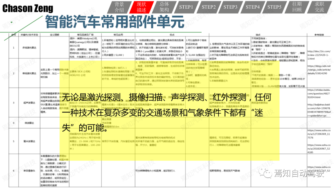 關于智能網聯汽車示范應用可行性測試評價的一些思考和一種方法的圖7