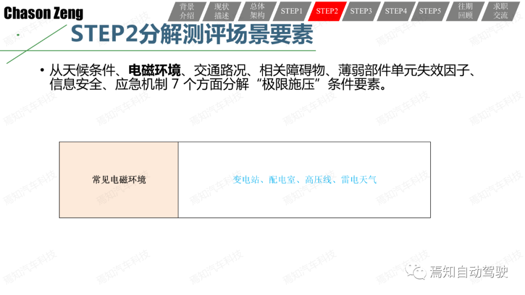 關于智能網聯汽車示范應用可行性測試評價的一些思考和一種方法的圖22