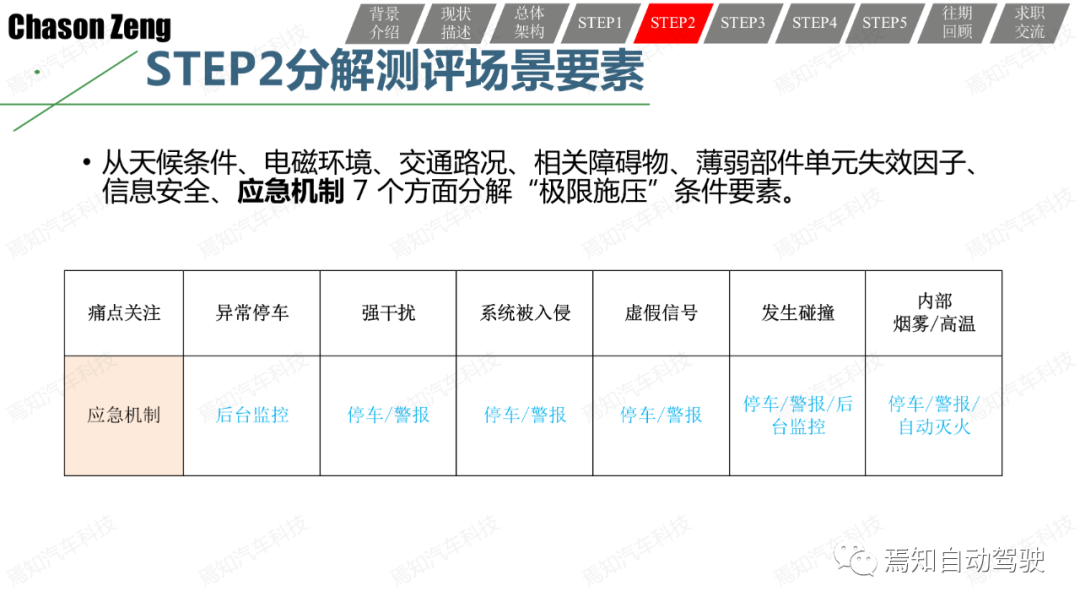 關于智能網聯汽車示范應用可行性測試評價的一些思考和一種方法的圖29