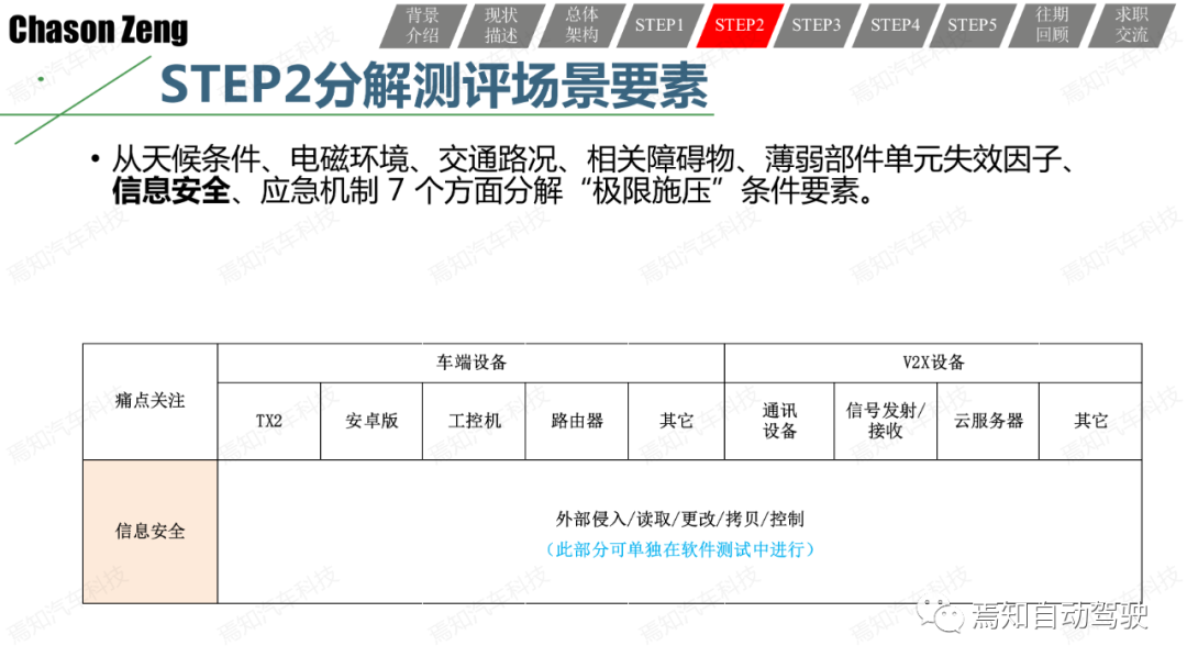 關于智能網聯汽車示范應用可行性測試評價的一些思考和一種方法的圖28