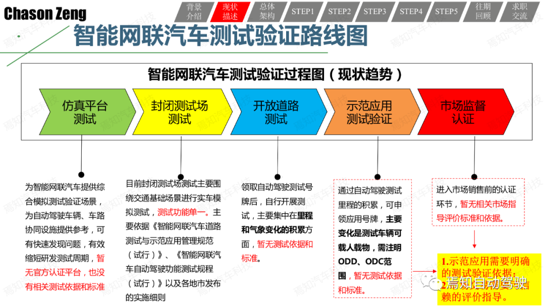 關于智能網聯汽車示范應用可行性測試評價的一些思考和一種方法的圖9