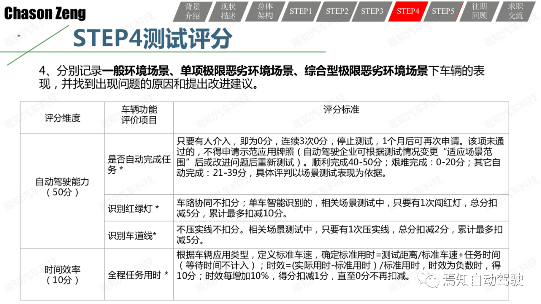 關于智能網聯汽車示范應用可行性測試評價的一些思考和一種方法的圖32