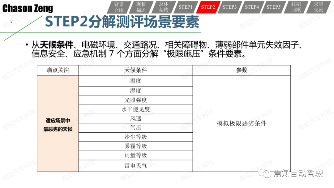 關于智能網聯汽車示范應用可行性測試評價的一些思考和一種方法的圖20