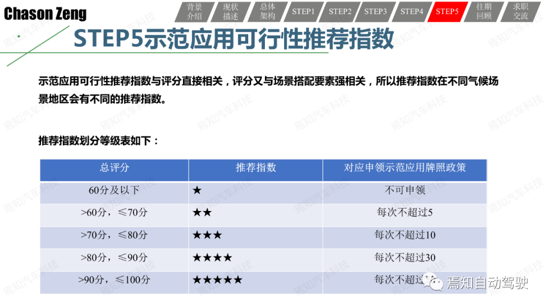 關于智能網聯汽車示范應用可行性測試評價的一些思考和一種方法的圖35