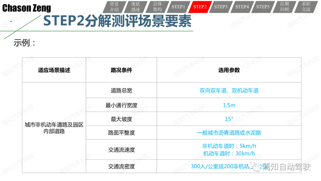 關于智能網聯汽車示范應用可行性測試評價的一些思考和一種方法的圖24