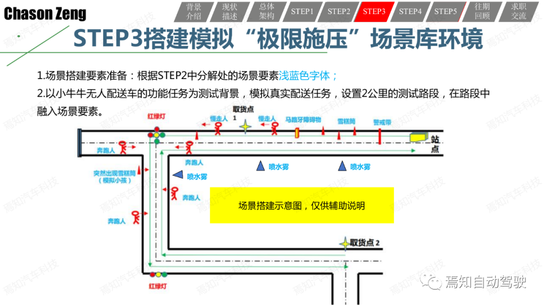 關于智能網聯汽車示范應用可行性測試評價的一些思考和一種方法的圖30