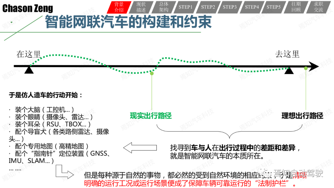 關于智能網聯汽車示范應用可行性測試評價的一些思考和一種方法的圖5