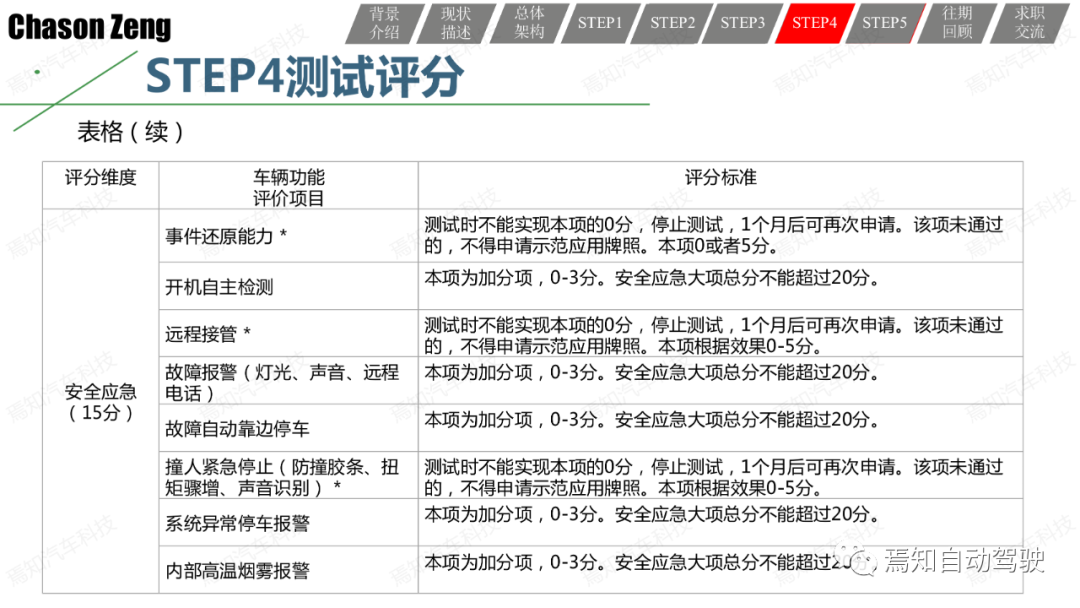 關于智能網聯汽車示范應用可行性測試評價的一些思考和一種方法的圖33