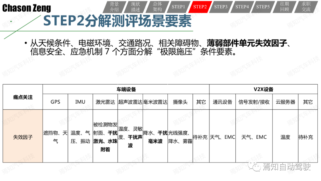 關于智能網聯汽車示范應用可行性測試評價的一些思考和一種方法的圖26