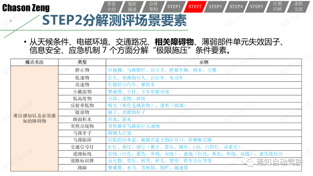 關于智能網聯汽車示范應用可行性測試評價的一些思考和一種方法的圖25