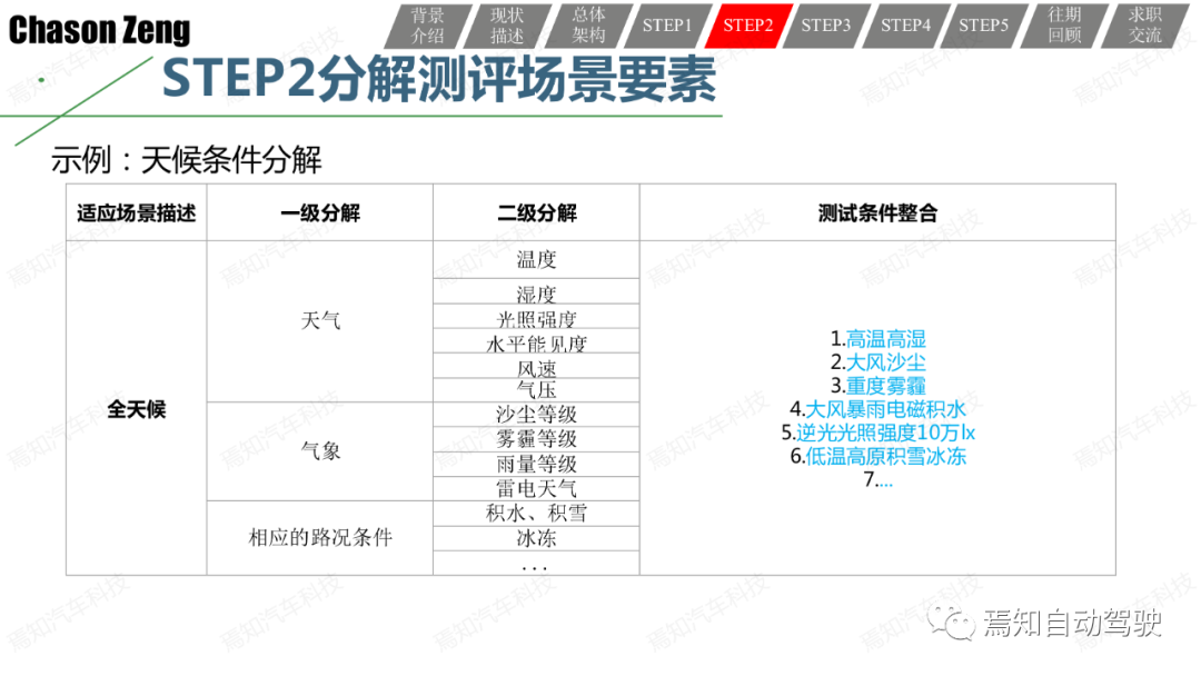 關于智能網聯汽車示范應用可行性測試評價的一些思考和一種方法的圖21