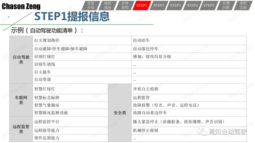 關于智能網聯汽車示范應用可行性測試評價的一些思考和一種方法的圖17