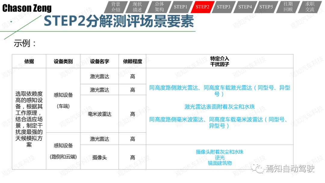 關于智能網聯汽車示范應用可行性測試評價的一些思考和一種方法的圖27