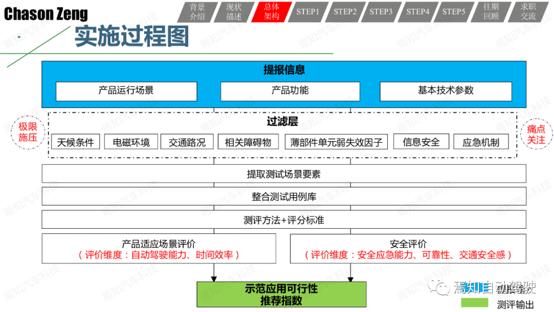關于智能網聯汽車示范應用可行性測試評價的一些思考和一種方法的圖14