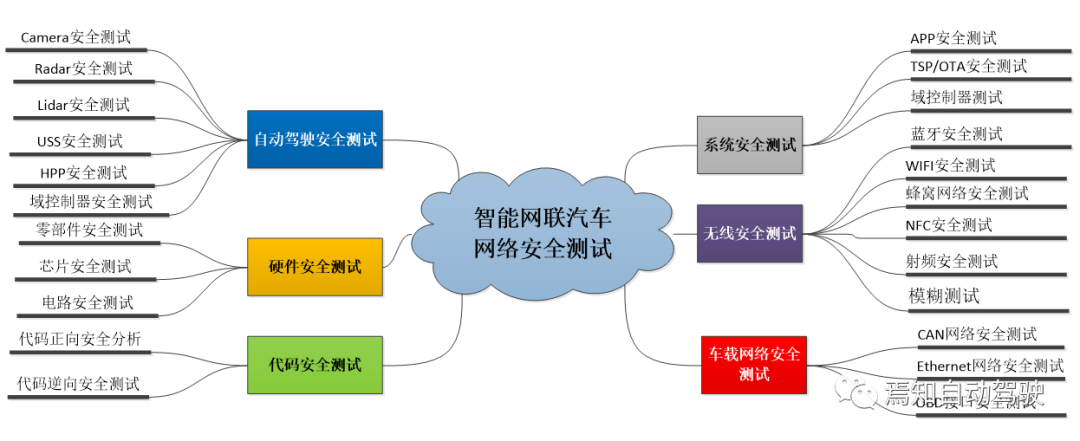 第三章：自動駕駛信息安全及準入難點解讀的圖8