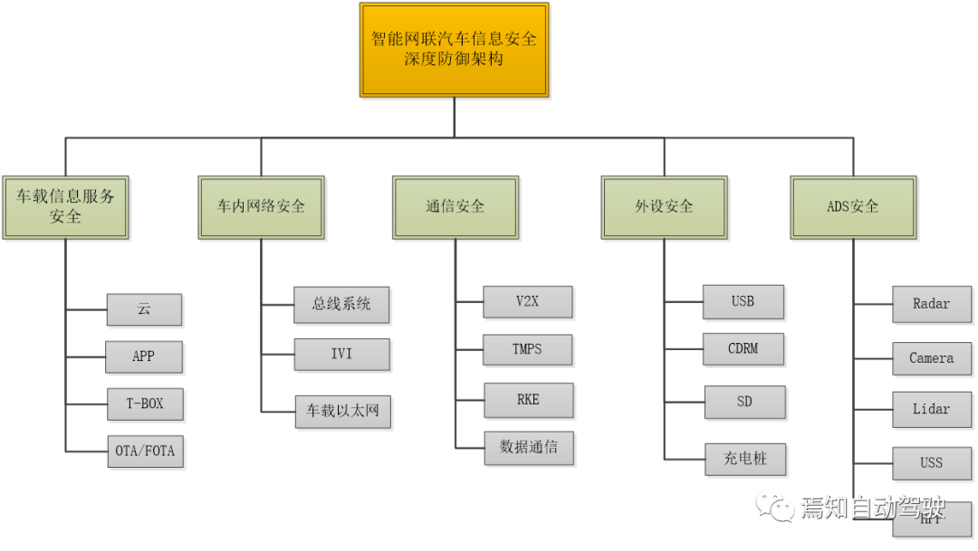 第三章：自動駕駛信息安全及準入難點解讀的圖4