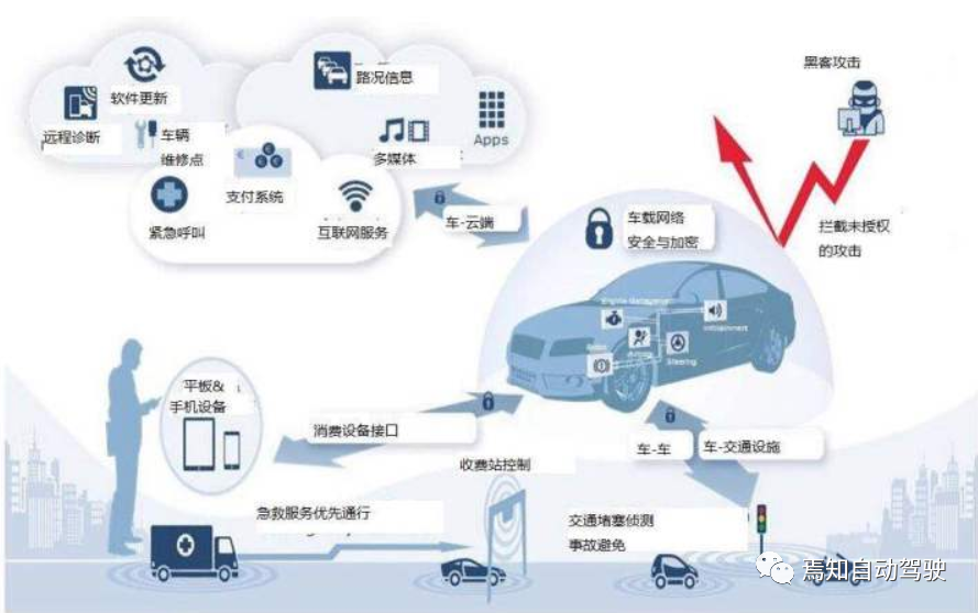 第三章：自動駕駛信息安全及準入難點解讀的圖1