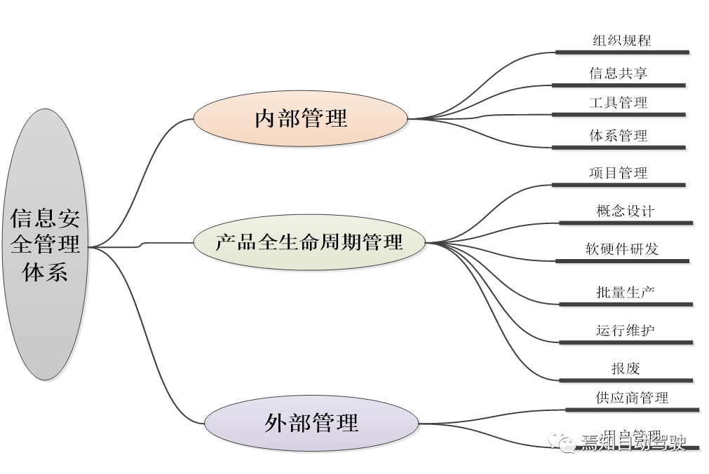 第三章：自動駕駛信息安全及準入難點解讀的圖6