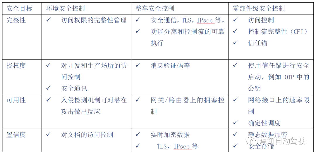 第三章：自動駕駛信息安全及準入難點解讀的圖5