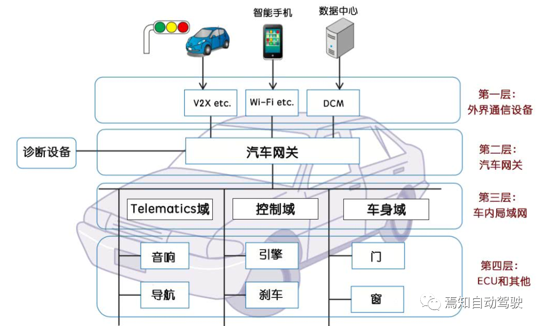 第三章：自動駕駛信息安全及準入難點解讀的圖2