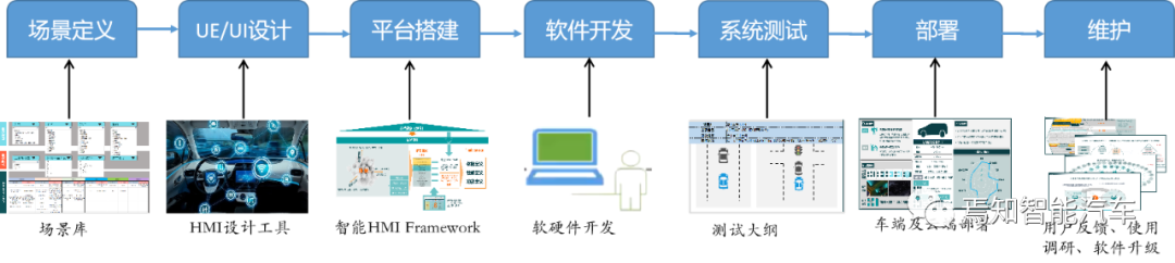 智能座舱架构与功能开发流程详解的图9