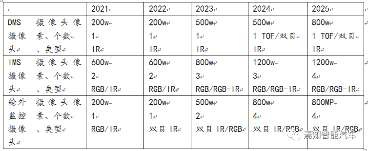 智能座舱架构与功能开发流程详解的图7