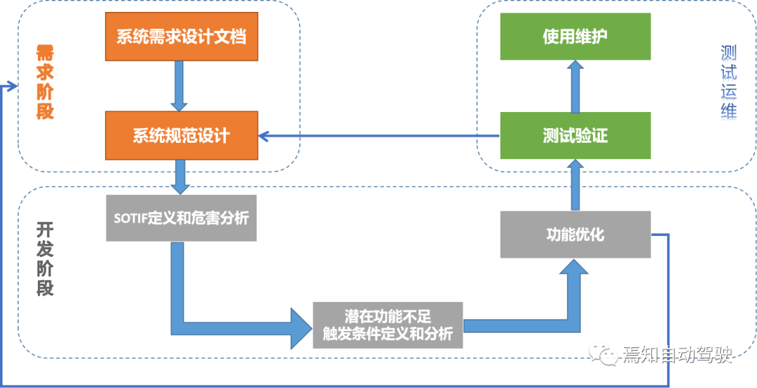 自动驾驶预期功能安全要素及准入难点解读的图4