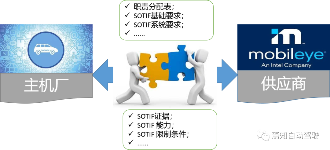 自动驾驶预期功能安全要素及准入难点解读的图5