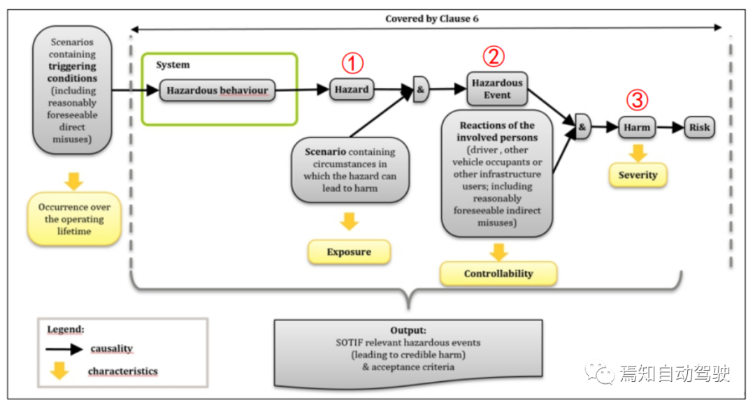 自动驾驶预期功能安全要素及准入难点解读的图7