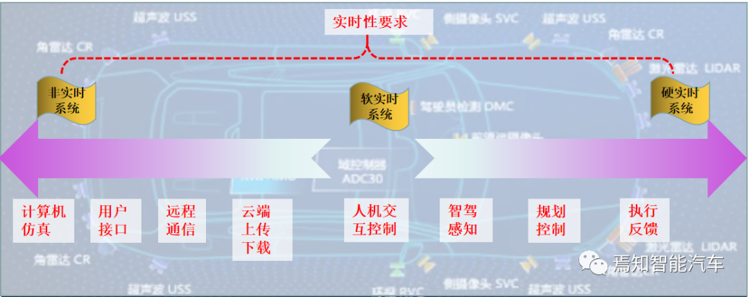 自动驾驶系统设计的那些底层软件开发中的重点解读的图10