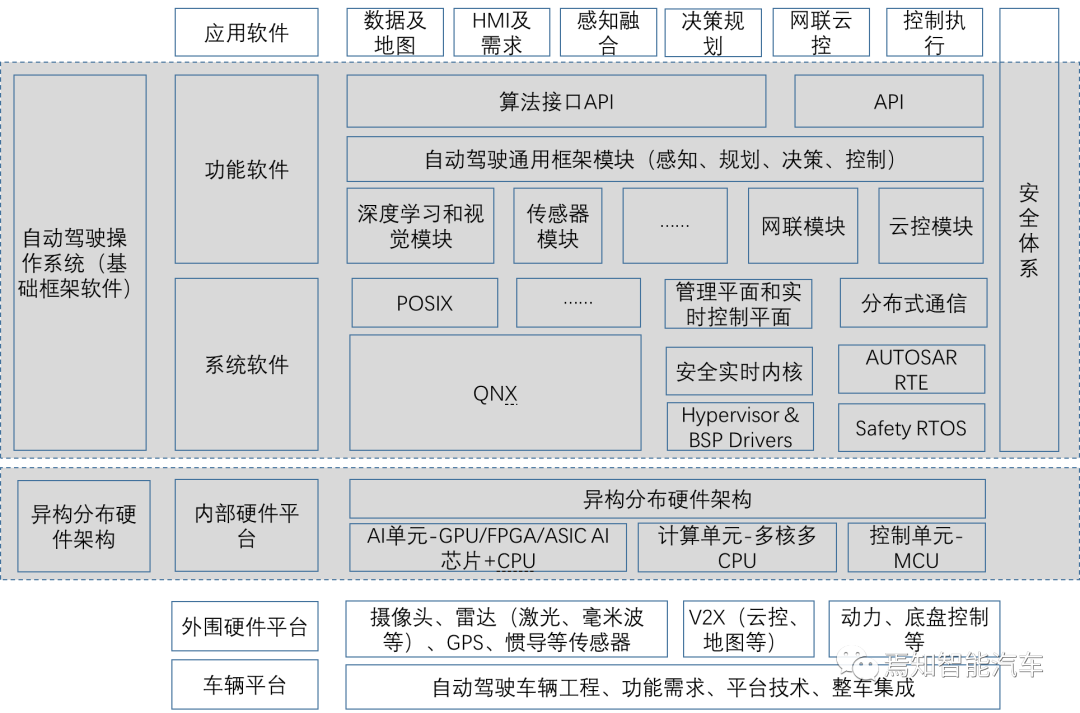 自动驾驶系统设计的那些底层软件开发中的重点解读的图9