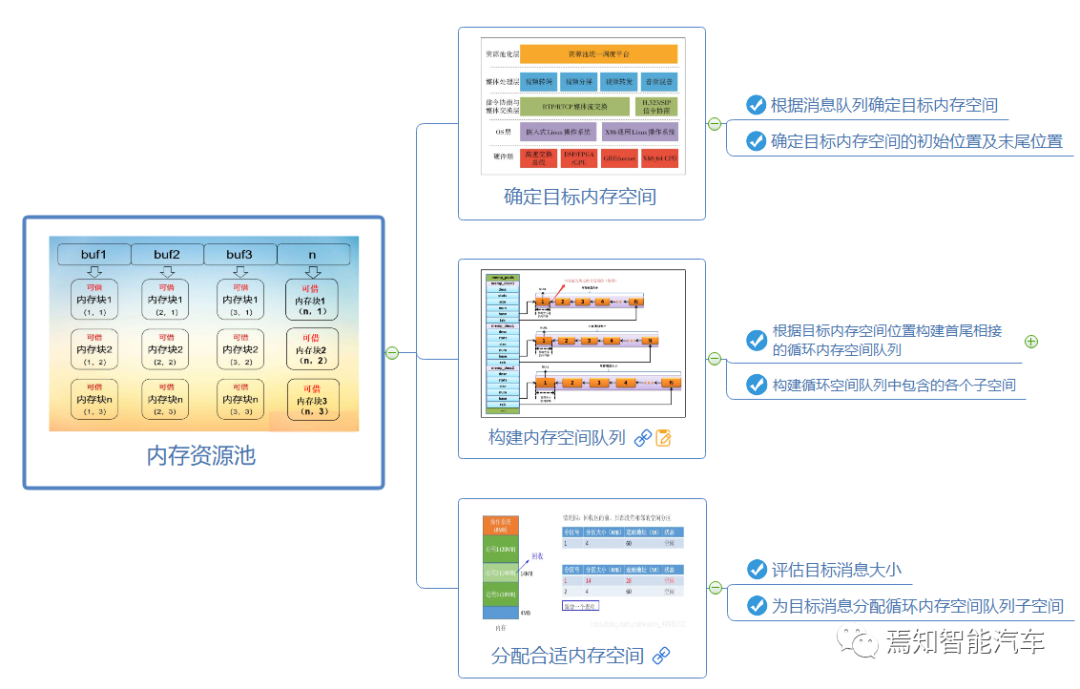 自动驾驶系统设计的那些底层软件开发中的重点解读的图3