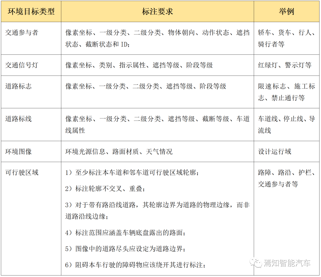 智能駕駛的數(shù)據(jù)采集與測評解決方案的圖5