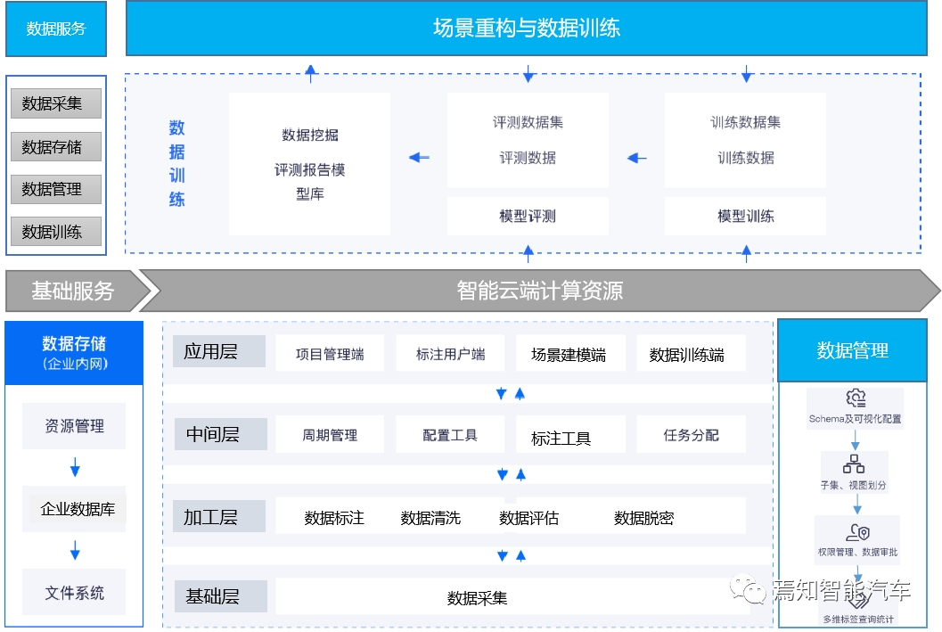 智能駕駛的數(shù)據(jù)采集與測評解決方案的圖2