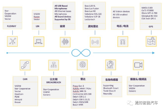 智能駕駛的數(shù)據(jù)采集與測評解決方案的圖3