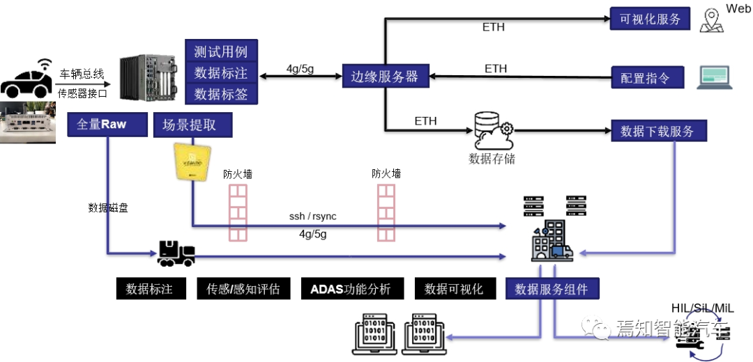 智能駕駛的數(shù)據(jù)采集與測評解決方案的圖4