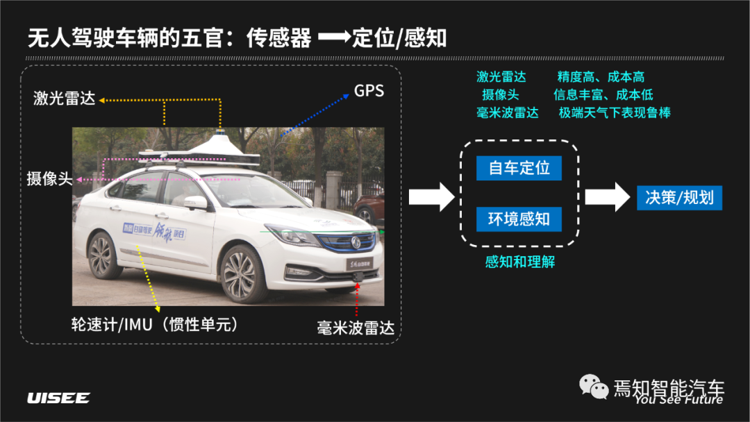 博聞馭識 U-Logue百科丨無人駕駛車輛感知和理解世界的兩個基本問題的圖2
