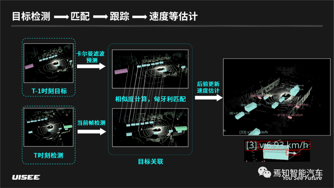 博聞馭識 U-Logue百科丨無人駕駛車輛感知和理解世界的兩個基本問題的圖5