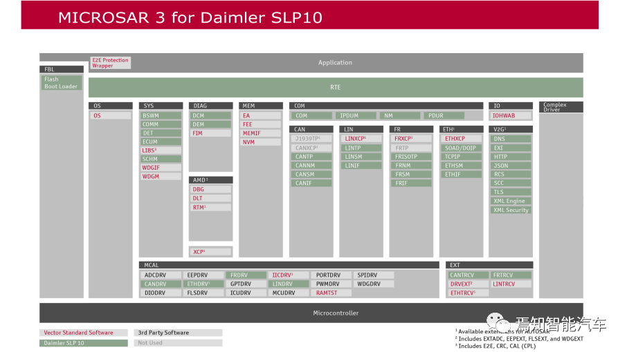 万字综述：域控制器四大支柱的图24