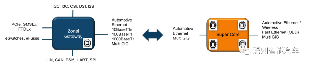 万字综述：域控制器四大支柱的图56